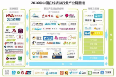2017年度中國在線旅游業報告 OTA市場持續高溫下的旅游業務新格局