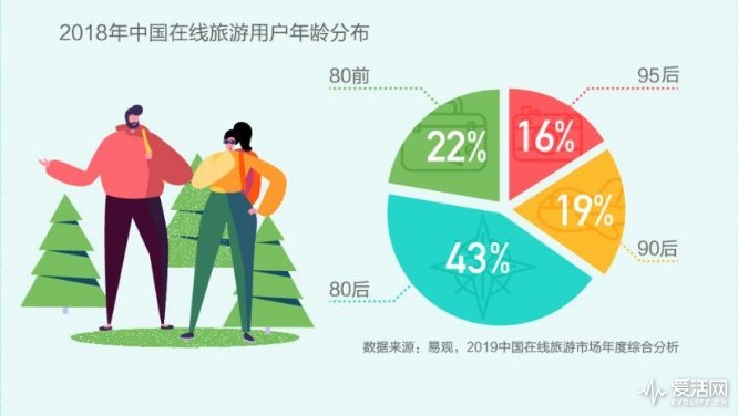 Airbnb中國業務持續增長背后的旅游與消費新趨勢